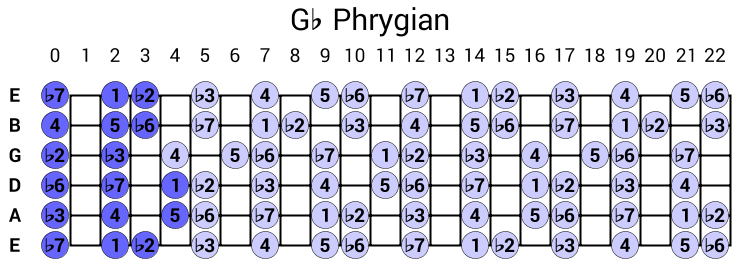 Gb Phrygian