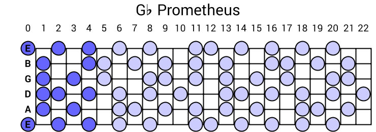 Gb Prometheus