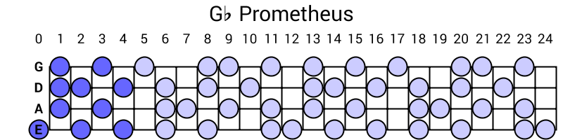 Gb Prometheus
