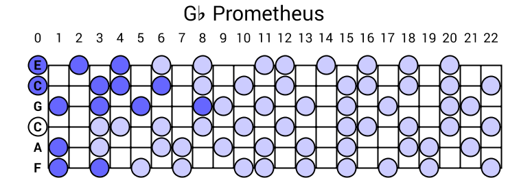 Gb Prometheus