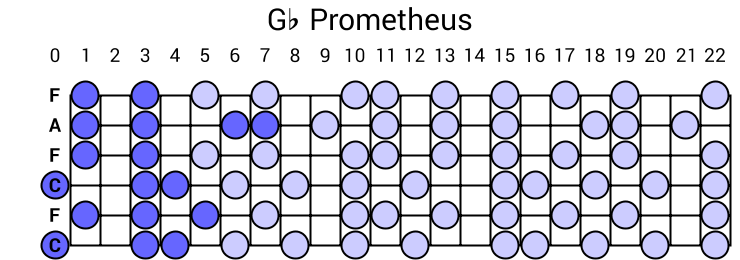 Gb Prometheus