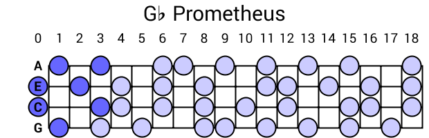 Gb Prometheus