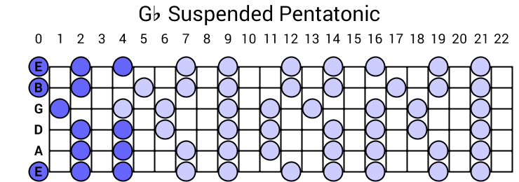 Gb Suspended Pentatonic