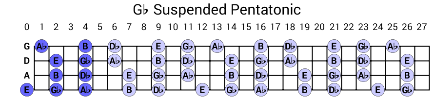 Gb Suspended Pentatonic