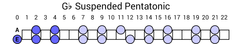 Gb Suspended Pentatonic