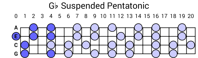 Gb Suspended Pentatonic