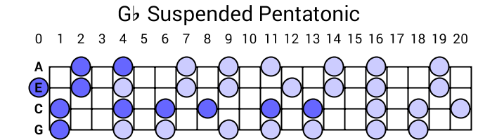 Gb Suspended Pentatonic