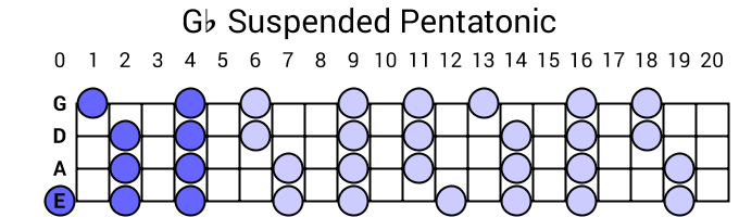 Gb Suspended Pentatonic