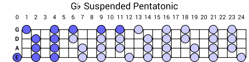 Gb Suspended Pentatonic