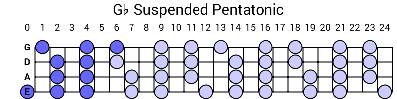 Gb Suspended Pentatonic