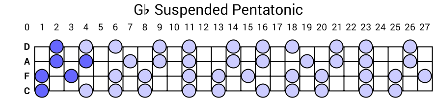 Gb Suspended Pentatonic