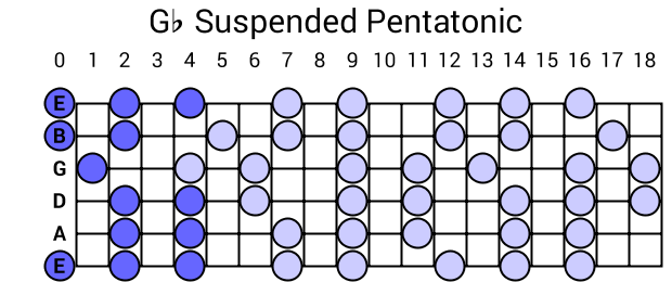 Gb Suspended Pentatonic