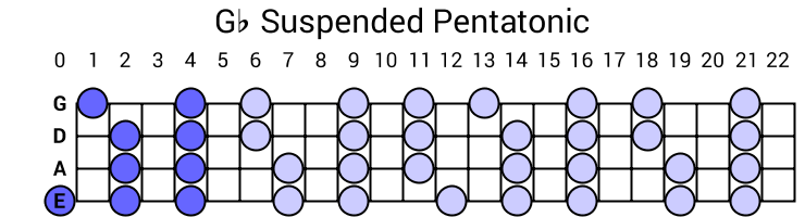 Gb Suspended Pentatonic