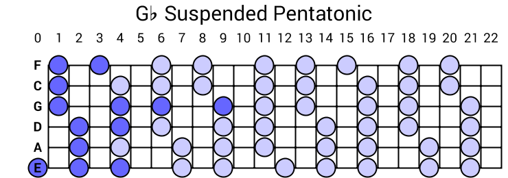 Gb Suspended Pentatonic