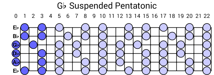 Gb Suspended Pentatonic