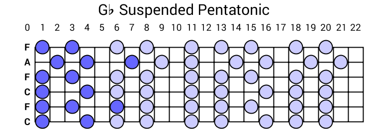 Gb Suspended Pentatonic