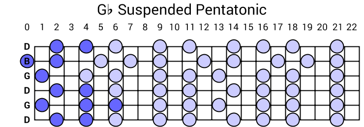 Gb Suspended Pentatonic