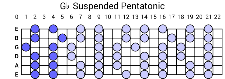 Gb Suspended Pentatonic