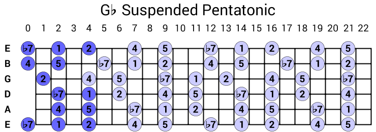 Gb Suspended Pentatonic