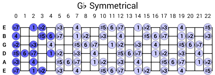 Gb Symmetrical