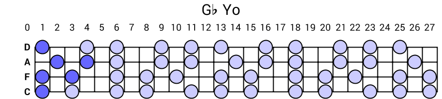 Gb Yo