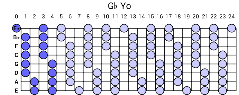 Gb Yo