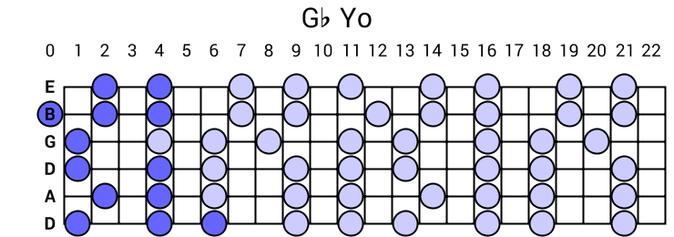 Gb Yo