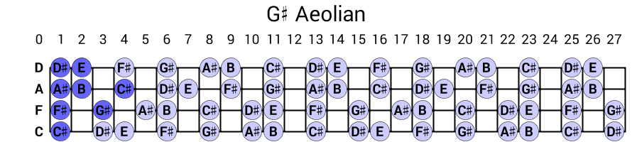 G# Aeolian