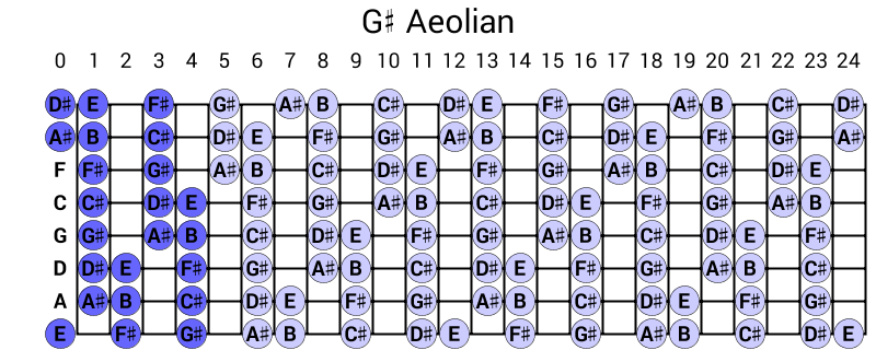 G# Aeolian