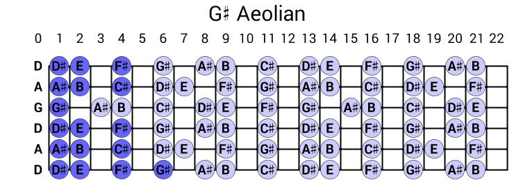 G# Aeolian