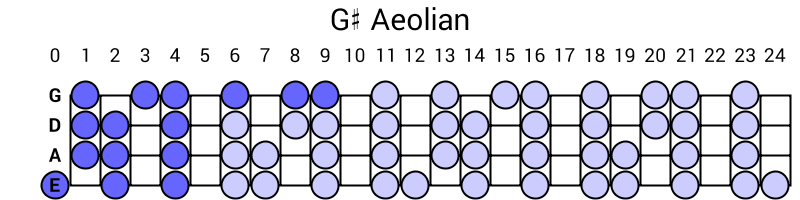 G# Aeolian