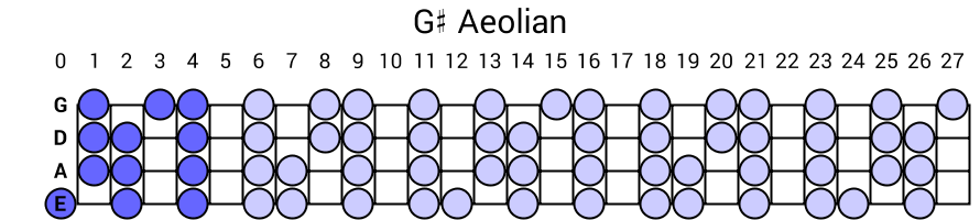G# Aeolian