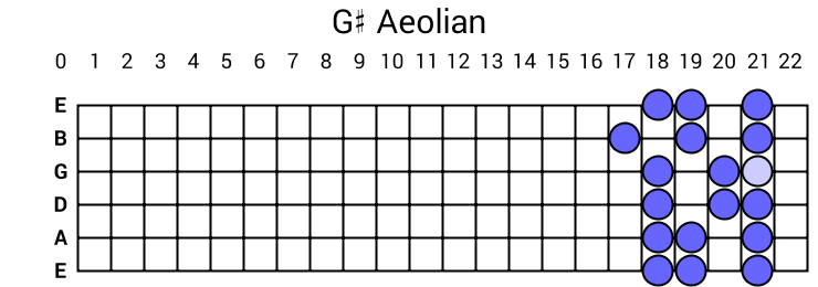 G# Aeolian