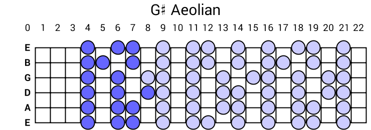 G# Aeolian