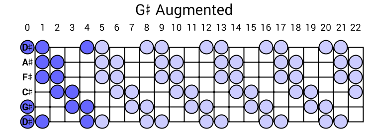 G# Augmented