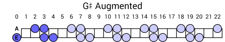 G# Augmented