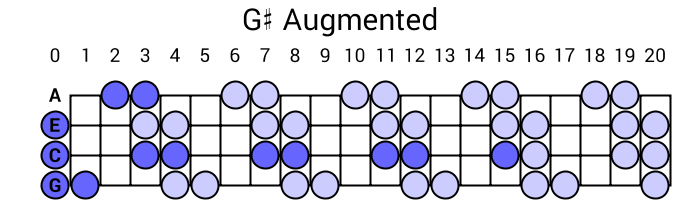 G# Augmented