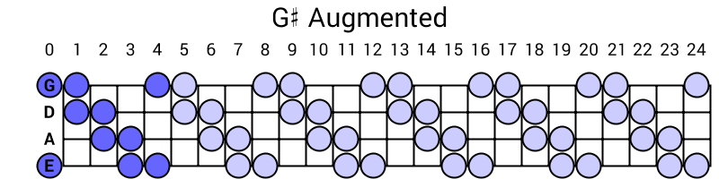 G# Augmented