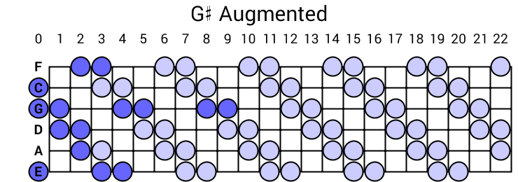 G# Augmented