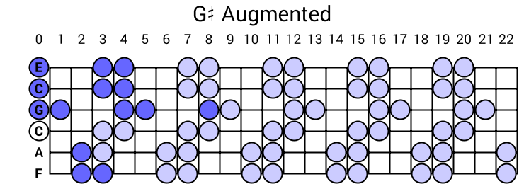 G# Augmented