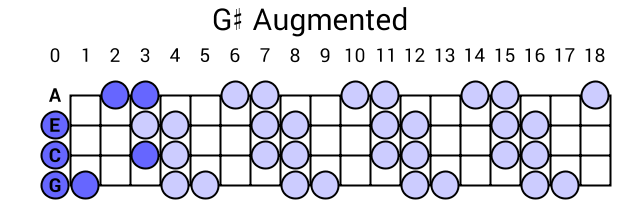G# Augmented
