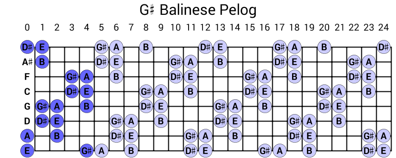 G# Balinese Pelog