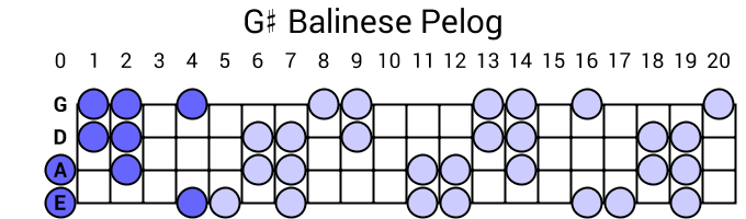 G# Balinese Pelog