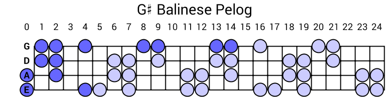 G# Balinese Pelog