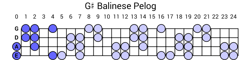 G# Balinese Pelog