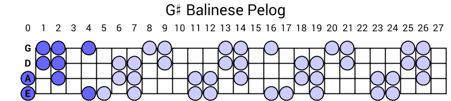 G# Balinese Pelog