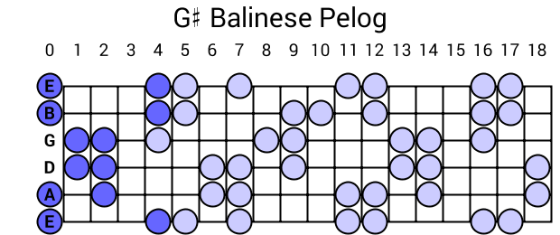 G# Balinese Pelog