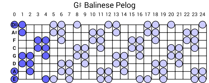 G# Balinese Pelog