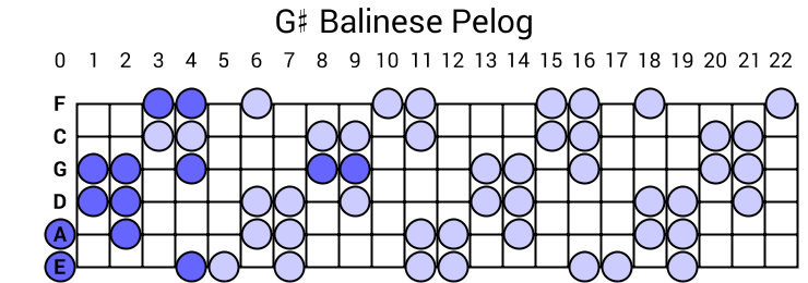 G# Balinese Pelog