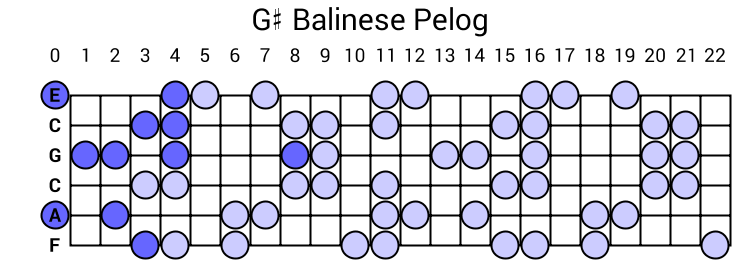 G# Balinese Pelog